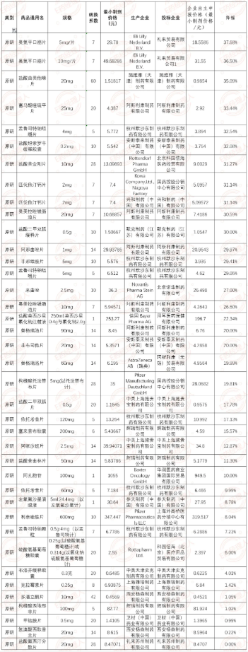 33個(gè)MNC集采品種降價(jià) AZ,、默沙東,、輝瑞等涉及品種最多！