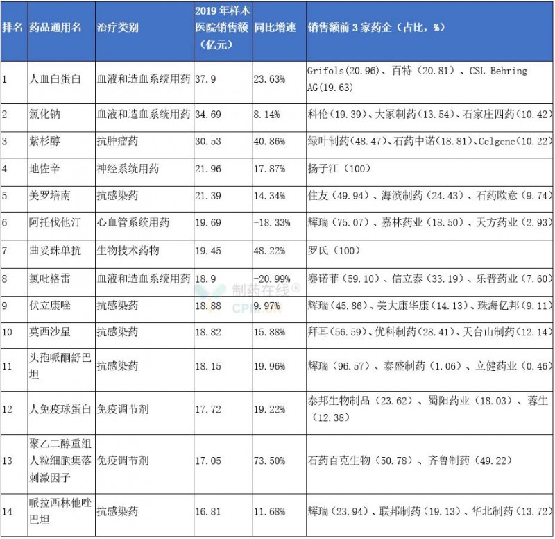 盘点2019年全国样本医院药物销售额TOP50