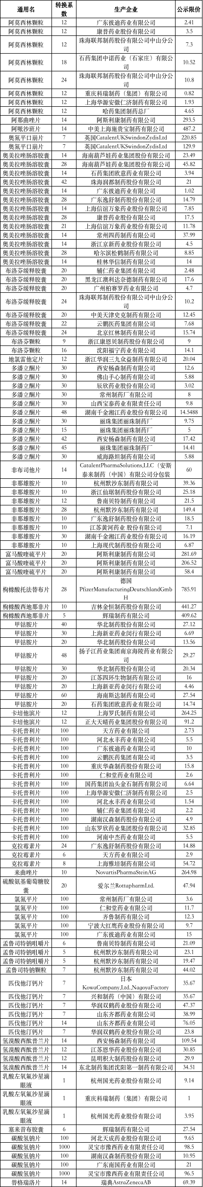 375個(gè)集中采購(gòu)未中選藥品開始降價(jià)（附名單）