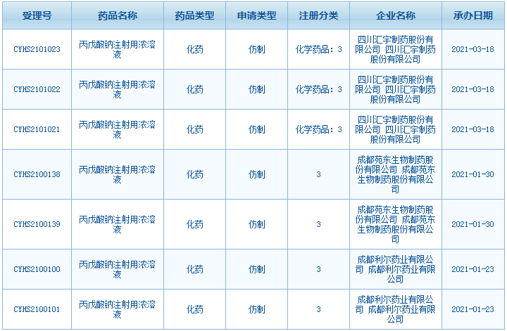 汇宇再发威，入局10亿注射剂！三家四川药企争首仿
