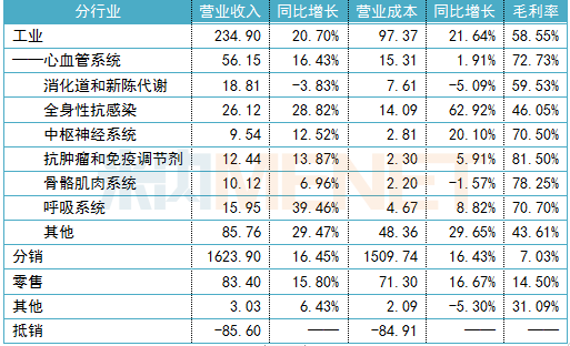 上海兩大藥企合攬70個(gè)過億品種 復(fù)星研發(fā)豪擲超30億