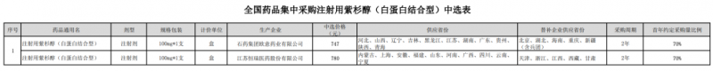 20億市場新變局,，石藥,、恒瑞接手國采紫杉醇供應(yīng)！