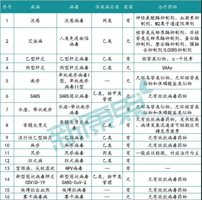 2019年全球抗病毒藥物TOP 10,！564億抗病毒市場(chǎng)誰挑大梁？