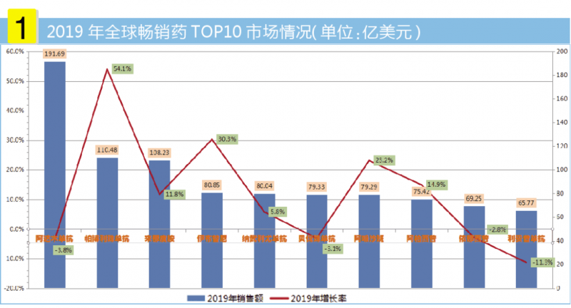 豪揽$940亿！全球畅销药物Top 10：K药冲劲最足，四品种下滑