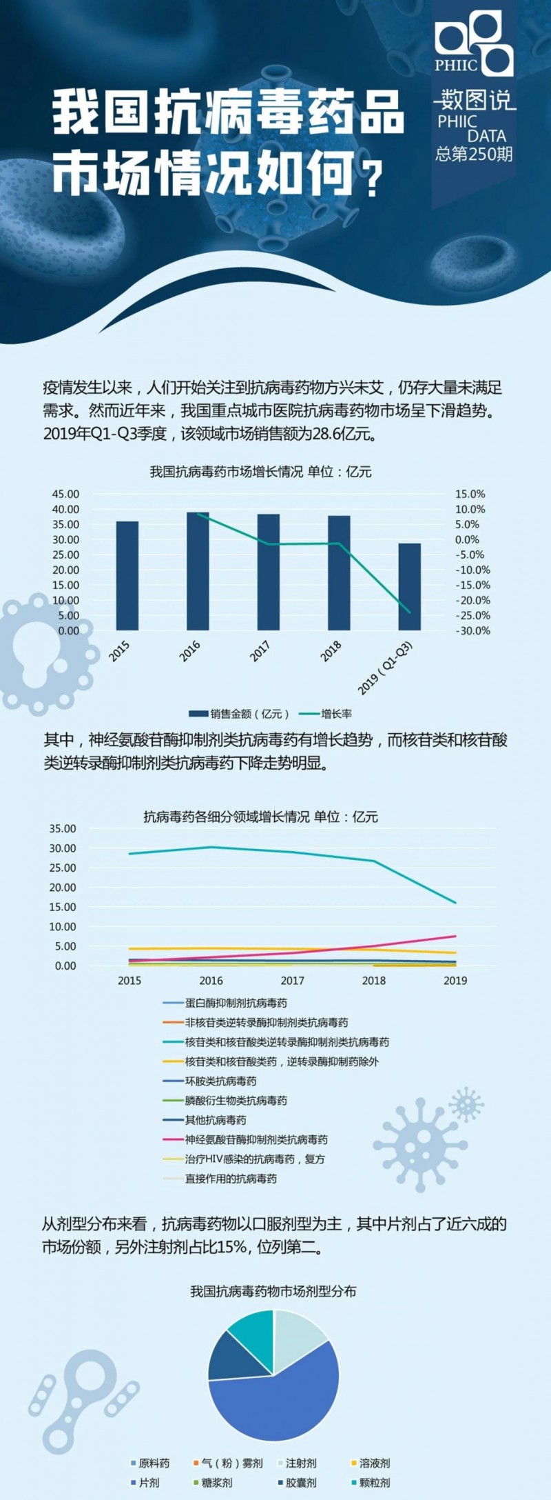 我國(guó)抗病毒藥品市場(chǎng)情況概覽