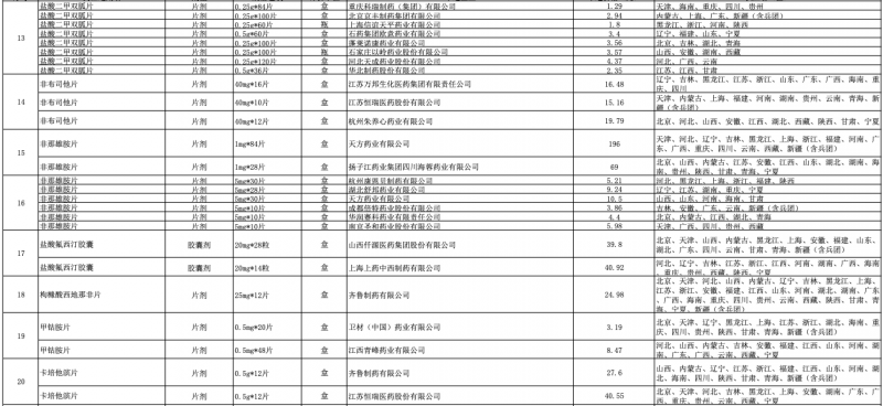 第三批國家集采,，要執(zhí)行了 #8203;（附各省最新通知）
