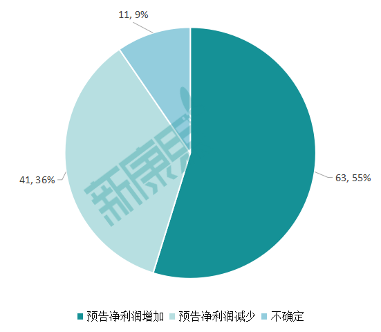 115家医药企业公布三季度业绩预告 圣湘生物净利润预增110倍