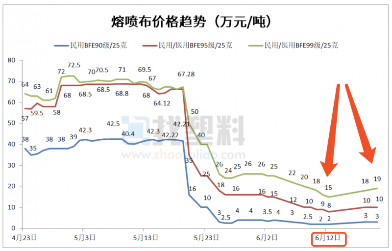 熔噴布價(jià)格反彈 8天上漲了4萬(wàn)漲幅接近27