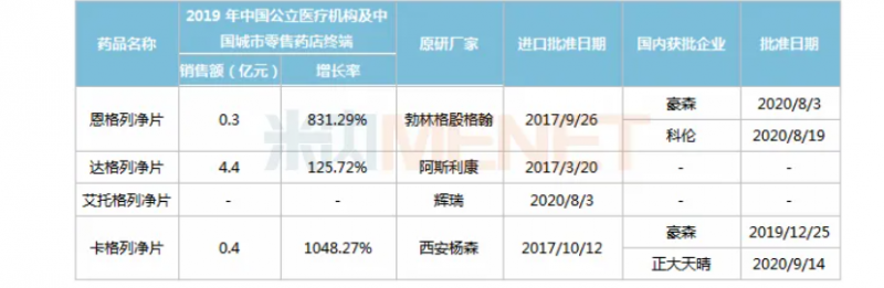 5個1類新藥,！7款新品來襲 華東沖刺首仿