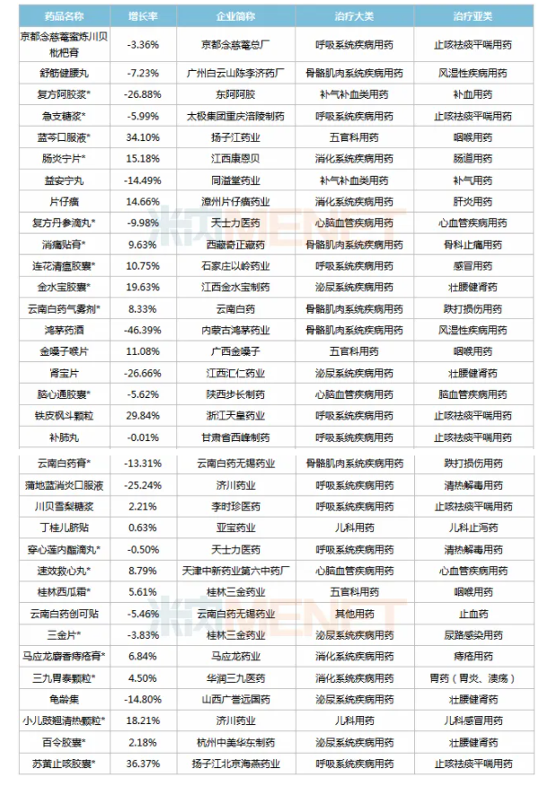 34个独家中成药终端销售超3亿 2大品种逆势大涨