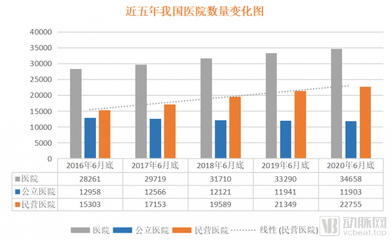 卫健委发文整顿 2.3万民营医院的未来将走向何处？