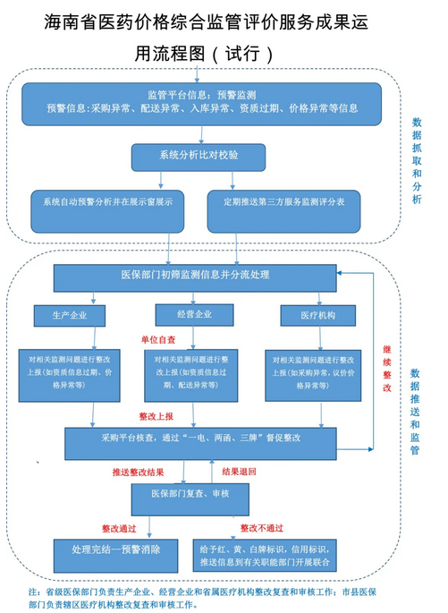 醫(yī)保局推藥品采購(gòu)全流程監(jiān)測(cè)預(yù)警,！嚴(yán)抓30天回款率