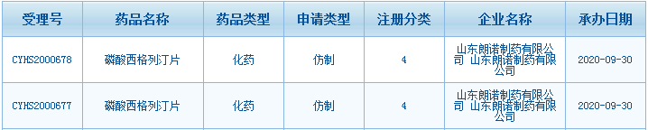 正大天晴,、東陽(yáng)光藥沖擊默沙東9億降糖藥,！