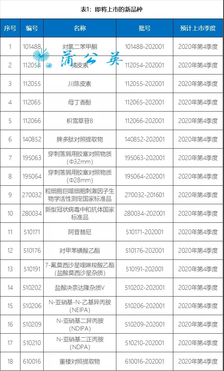 标准品：18个上市、24个换批、4个停用