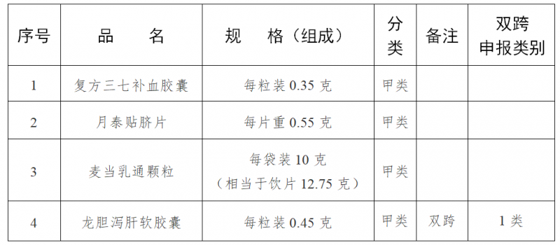 复方三七补血胶囊、月泰贴脐片等4种药品转换为非处方药