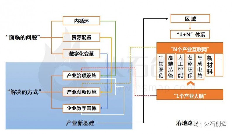 新基建背景下对中小企业数字化转型的思考