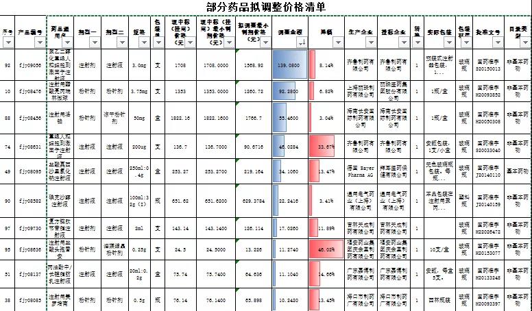 采购金额排名前200药品被查 六成被要求再降价！