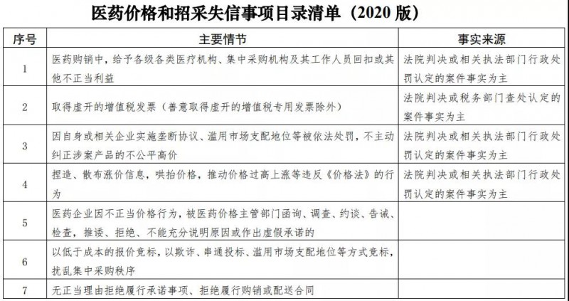 医保局：医药价格和招采信用评价年底前落地！