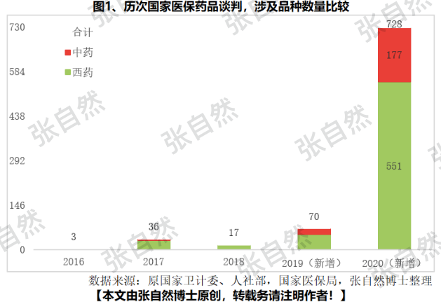 國家醫(yī)保目錄調(diào)整 8張圖深度預(yù)判
