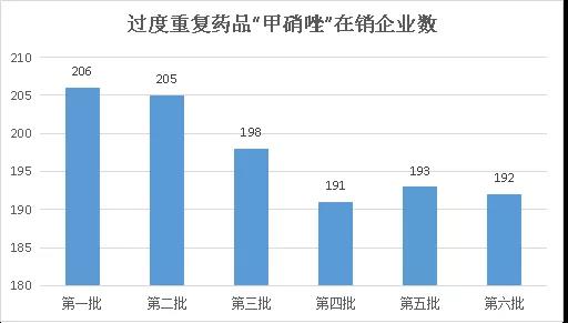 302個品種,！第六批過度重復(fù)藥品目錄公布