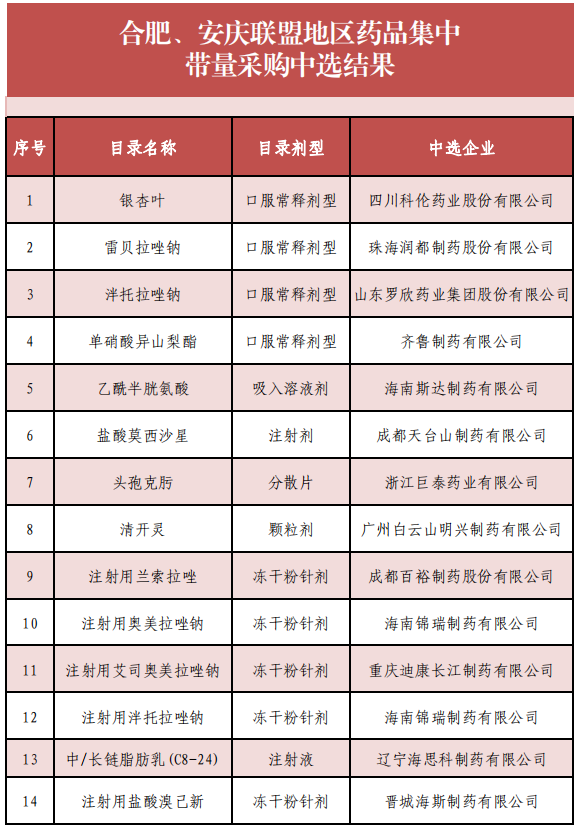 14个大品种 带量采购结果落地（附名单）