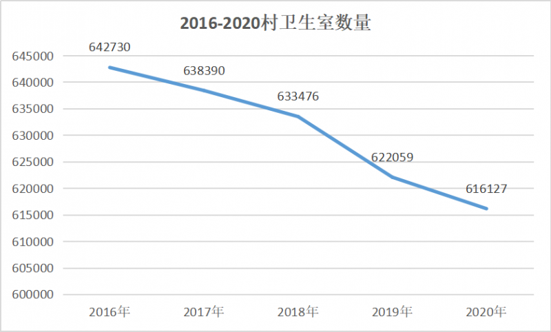 最新数据公布：村卫生室数量再降近6000