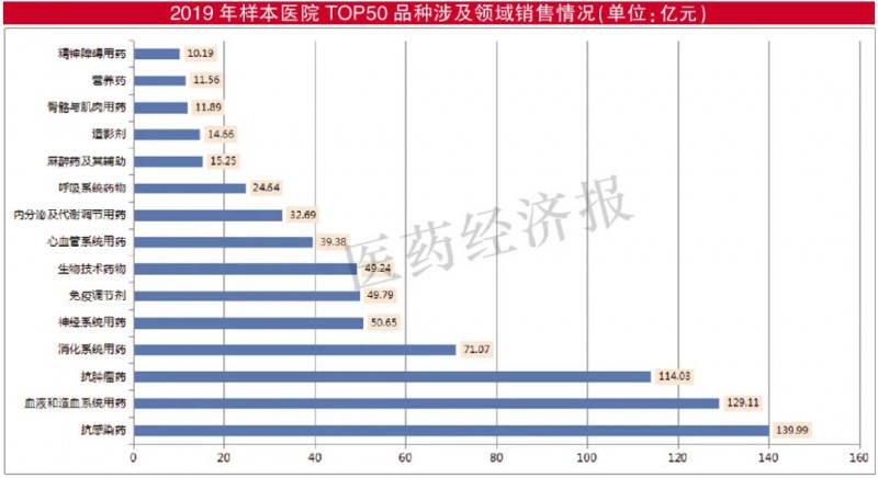 医院用药Top50品种增速PK 升30以上占十席！