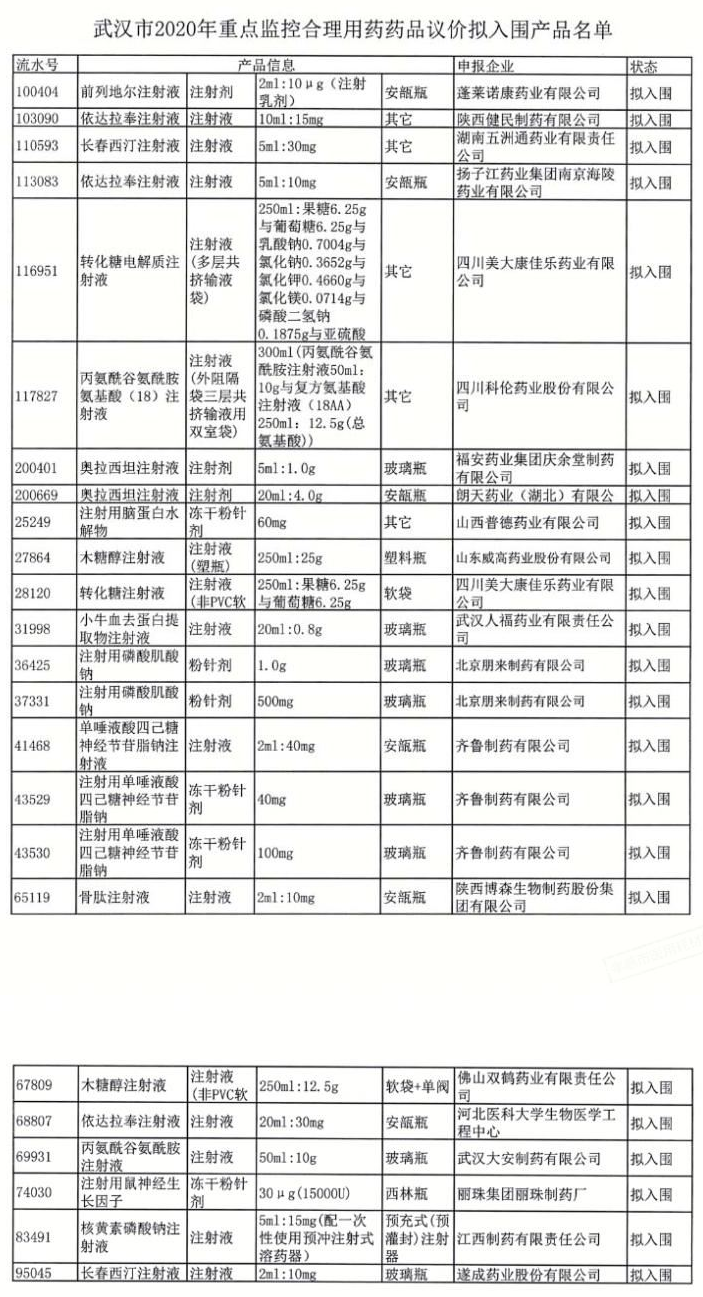 50品種出局,！重點(diǎn)監(jiān)控藥品議價結(jié)果出爐