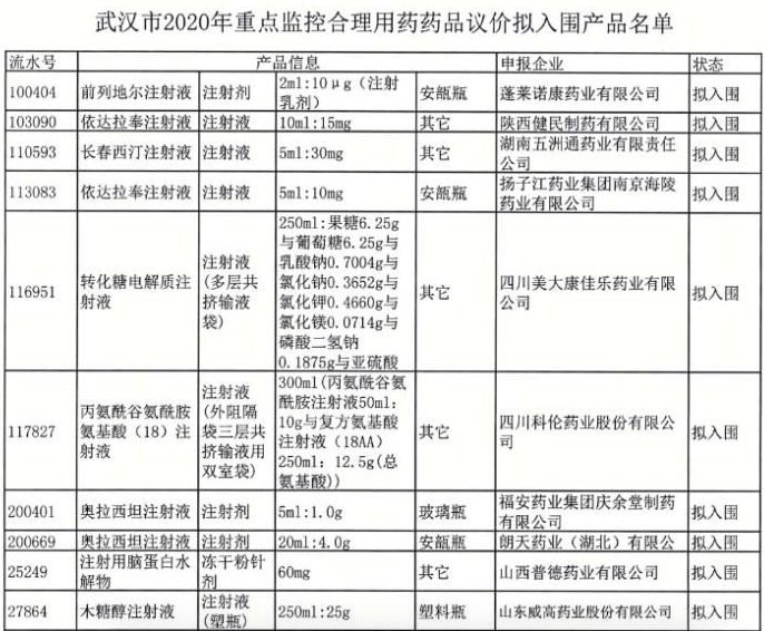 24個重點(diǎn)監(jiān)控大品種中標(biāo)結(jié)果公布（附名單）