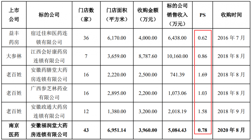 一連鎖藥店賣了 43家門店?duì)I收超5000萬