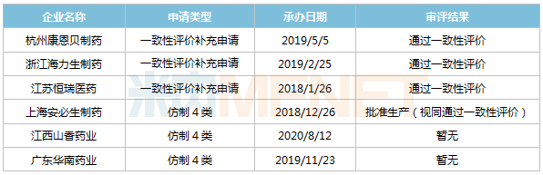 超10亿大品种 这家上海企业拿下今年首个新品