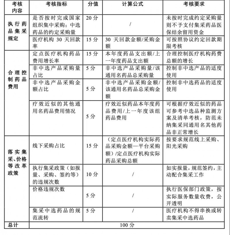 医保结余留用医院考核细则 明确非中选产品采购等指标分值！