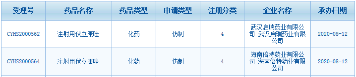 兩家藥企同日出手 圍攻50億大品種