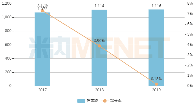 10个中成药厉害了！华润、太极、同仁堂……9个品牌销售超10亿