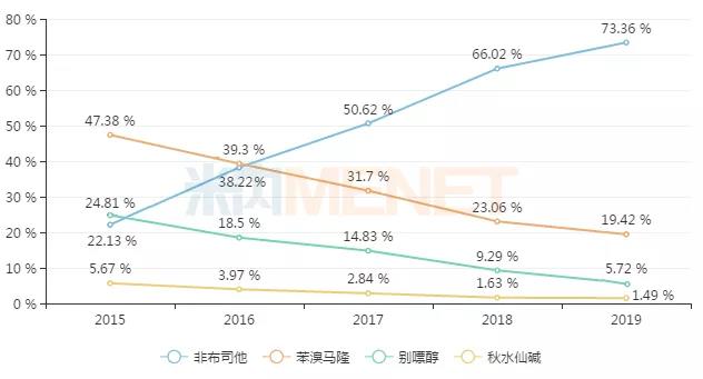 一大波痛風(fēng)新藥來襲！恒瑞沖刺首個(gè)國產(chǎn)1類新藥