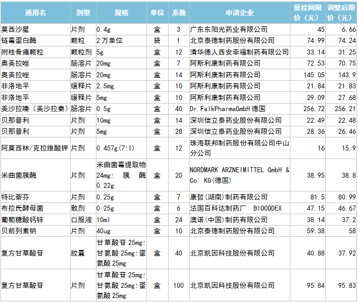 降幅最大超80,！石藥、東陽(yáng)光藥……65個(gè)藥申請(qǐng)降價(jià)