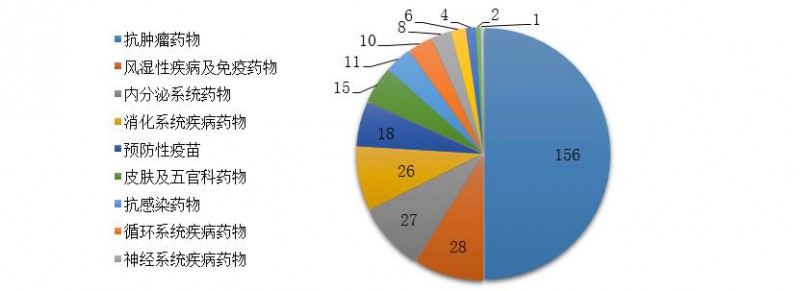 国家药监局发布2019年度药品审评报告