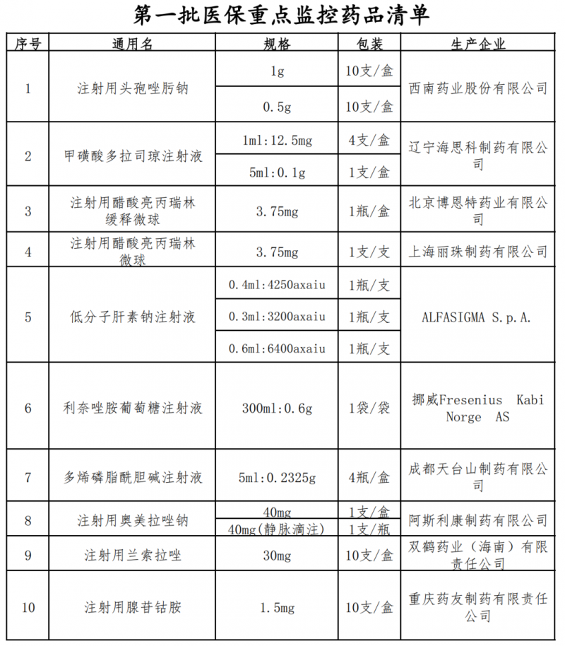 福建醫(yī)保局再下猛藥：53個醫(yī)保藥品重點(diǎn)監(jiān)控/關(guān)注！