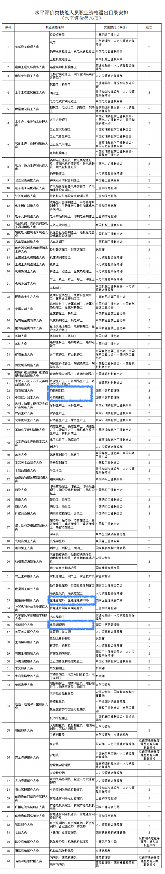 大批職業(yè)資格被取消：醫(yī)藥代表、健康管理師…