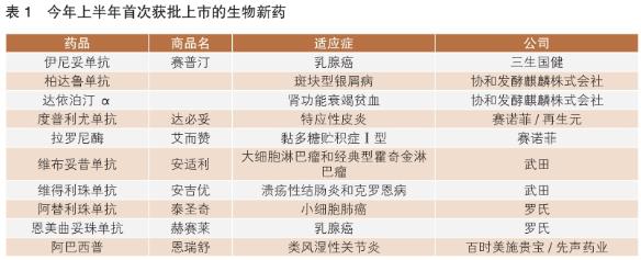 上半年国内生物新药、化学新药获批情况