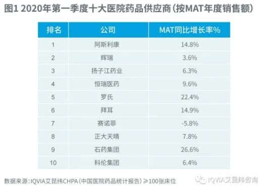 第一季度公立医院用药1630亿 同比下降21.6