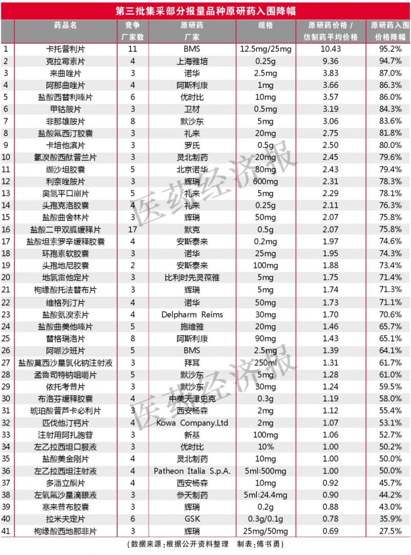 官方摸底啟動(dòng),！第三批國(guó)采，原研藥會(huì)不會(huì)報(bào)出最低價(jià),？
