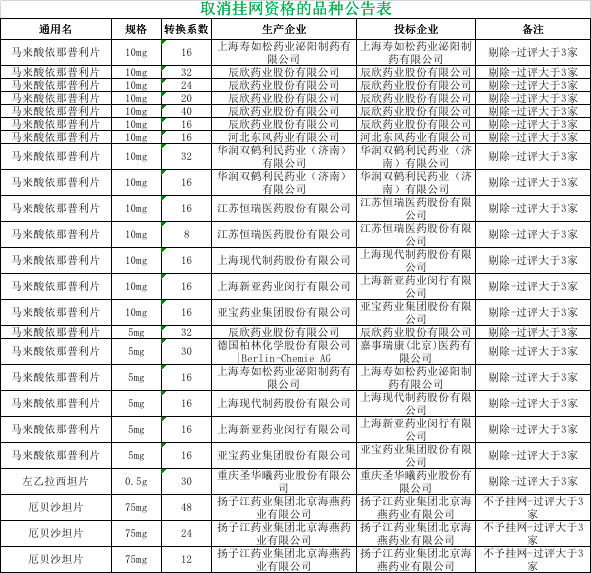 過(guò)評(píng)大于3家 一批藥品被取消掛網(wǎng)（附名單）