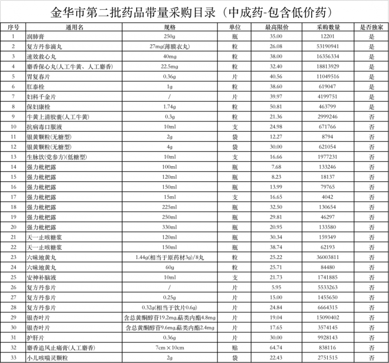 中成药带量采购来了！国家医保局新规逼近！