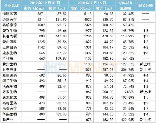 11家千億市值藥企集結(jié)A股！恒瑞,、邁瑞…暴漲超1000億