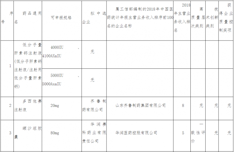 14个大品种带量采购结果开始执行（附名单）