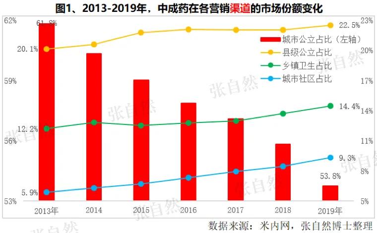 从中成药在营销渠道、治疗领域的分布，看企业该如何发力