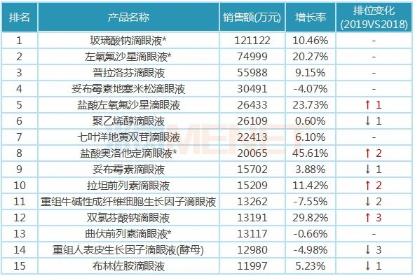 41個(gè)滴眼液參比制劑曝光,！TOP15產(chǎn)品4個(gè)已過(guò)評(píng)