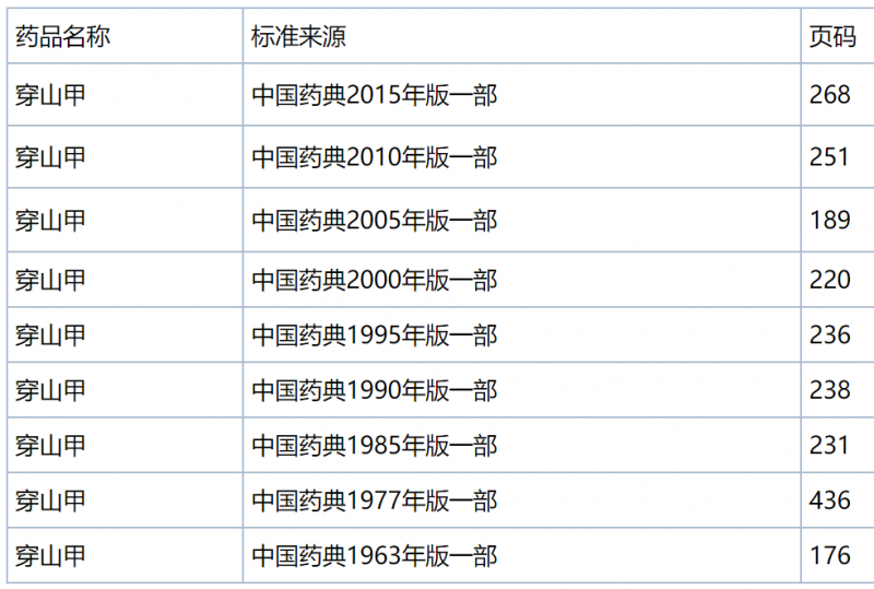 穿山甲变一级保护动物 这些中成药何去何从？