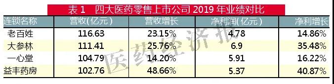 一季度四大連鎖藥店業(yè)績亮眼,！大參林凈利增長53